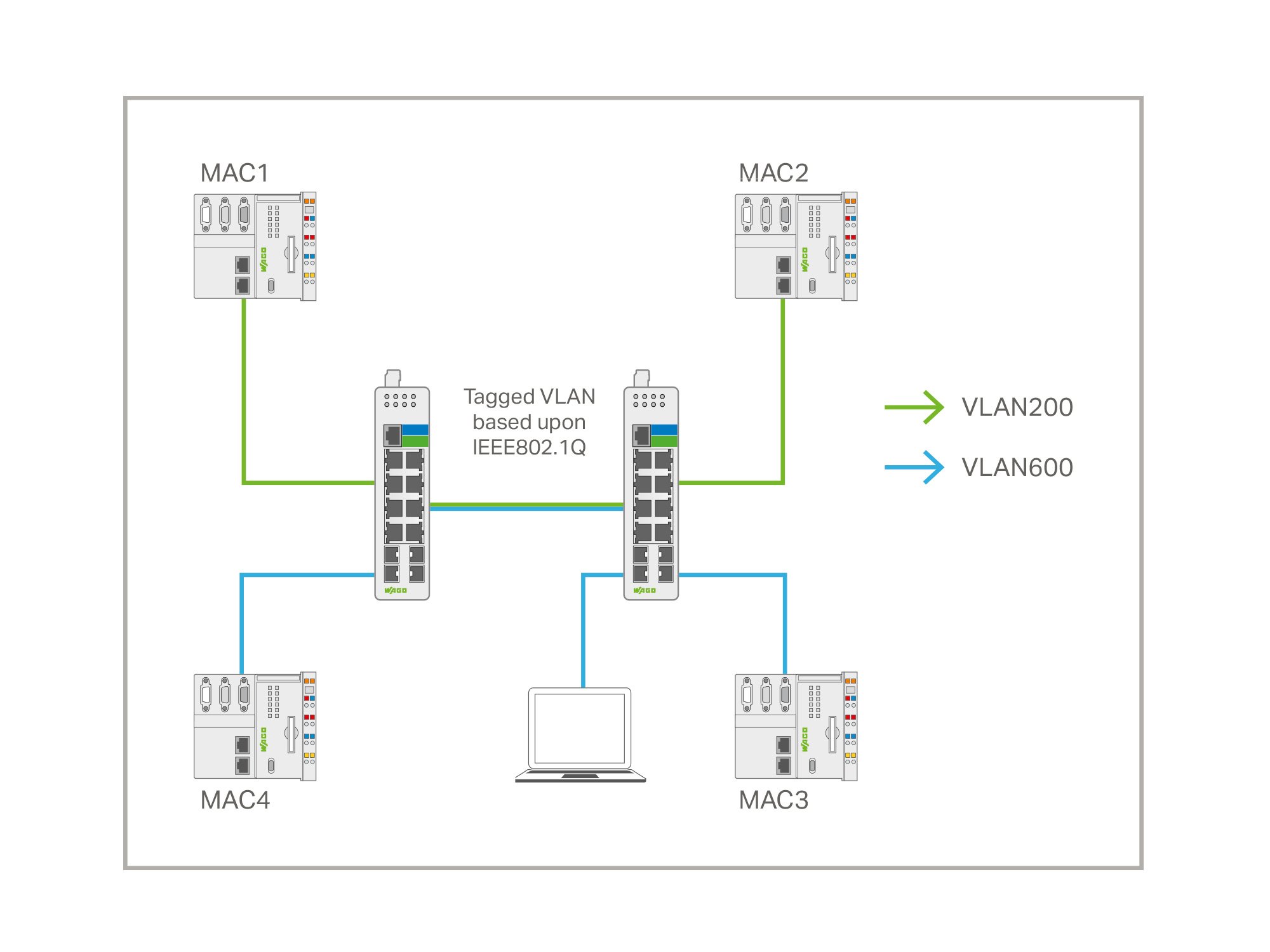 industrial-switches_grafik_optimierte_ethernet-netzwerke_mac-basiertes-vlan_2000x1500.jpg