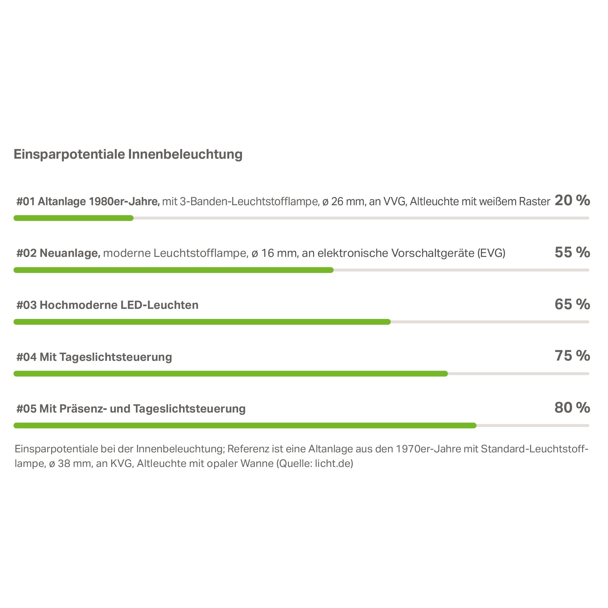 building_systemgrafik_einsparpotentiale-innenbeleuchtung_2000x2000.jpg