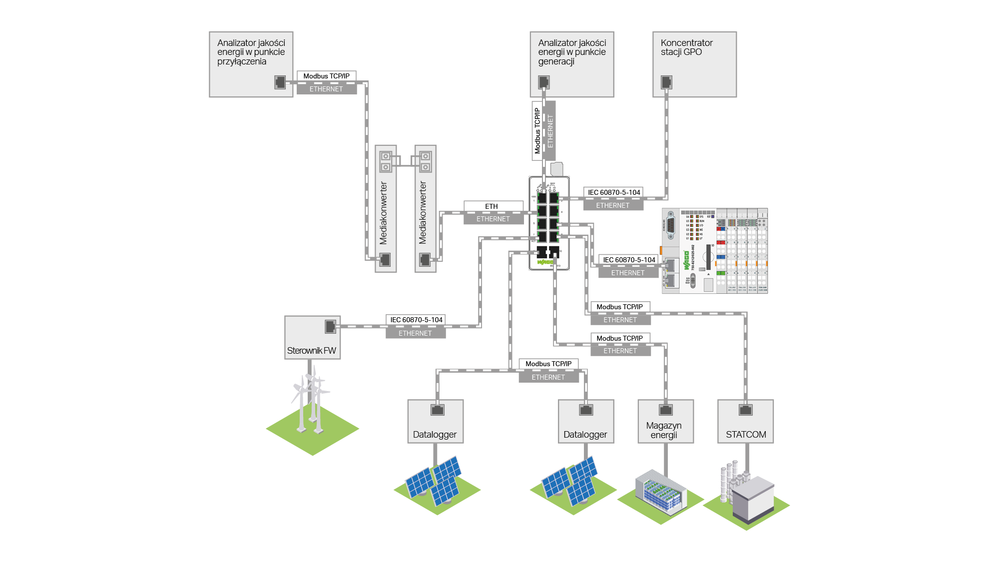 Regulator mocy dla farm PV typu D- schemat