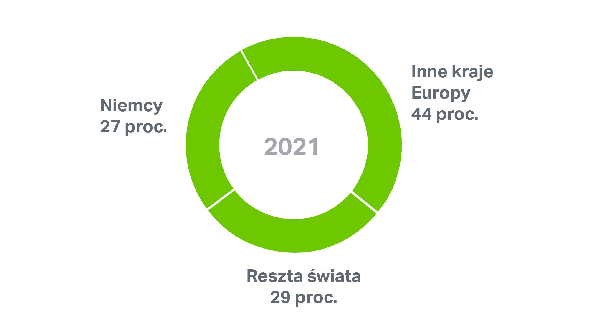 MM-34688_infographic_figures_2022_umsatzverteilung_us_2000x1125_PL.jpg