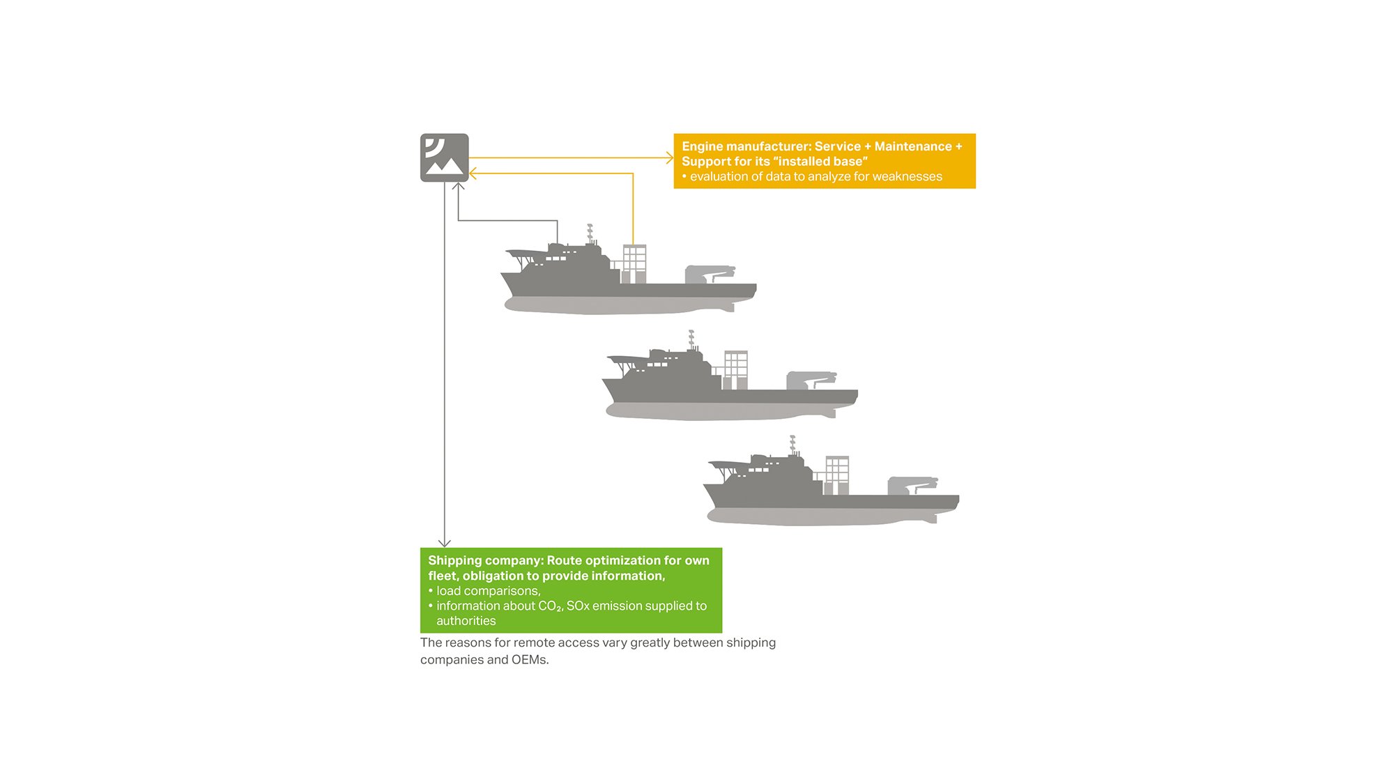 Typical systems on ships that use big data and have undergone increasing levels of networking.