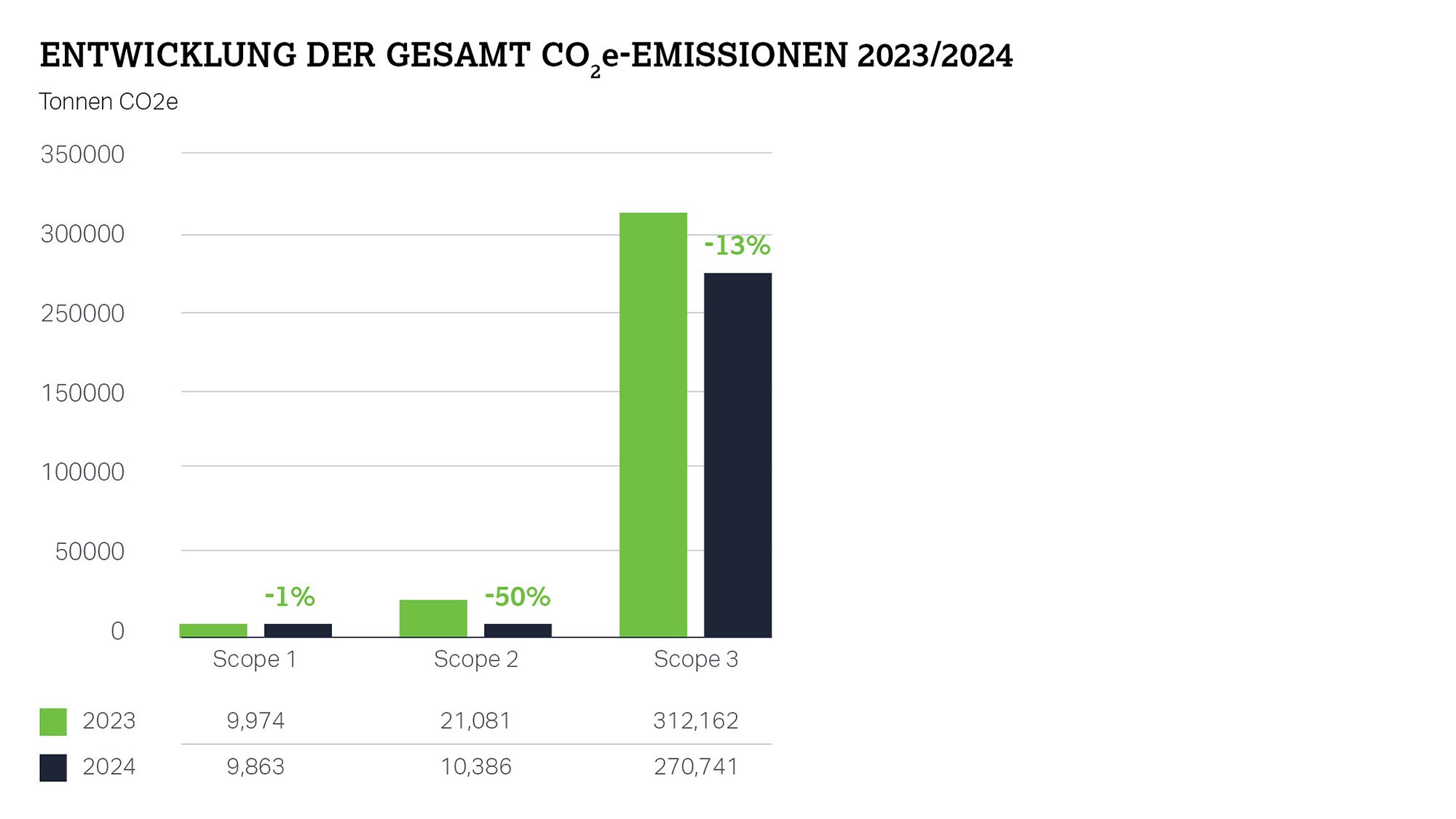 MM-569226_entwicklung-gesamt-co2e-emissionen_2000x1125 (1).jpg