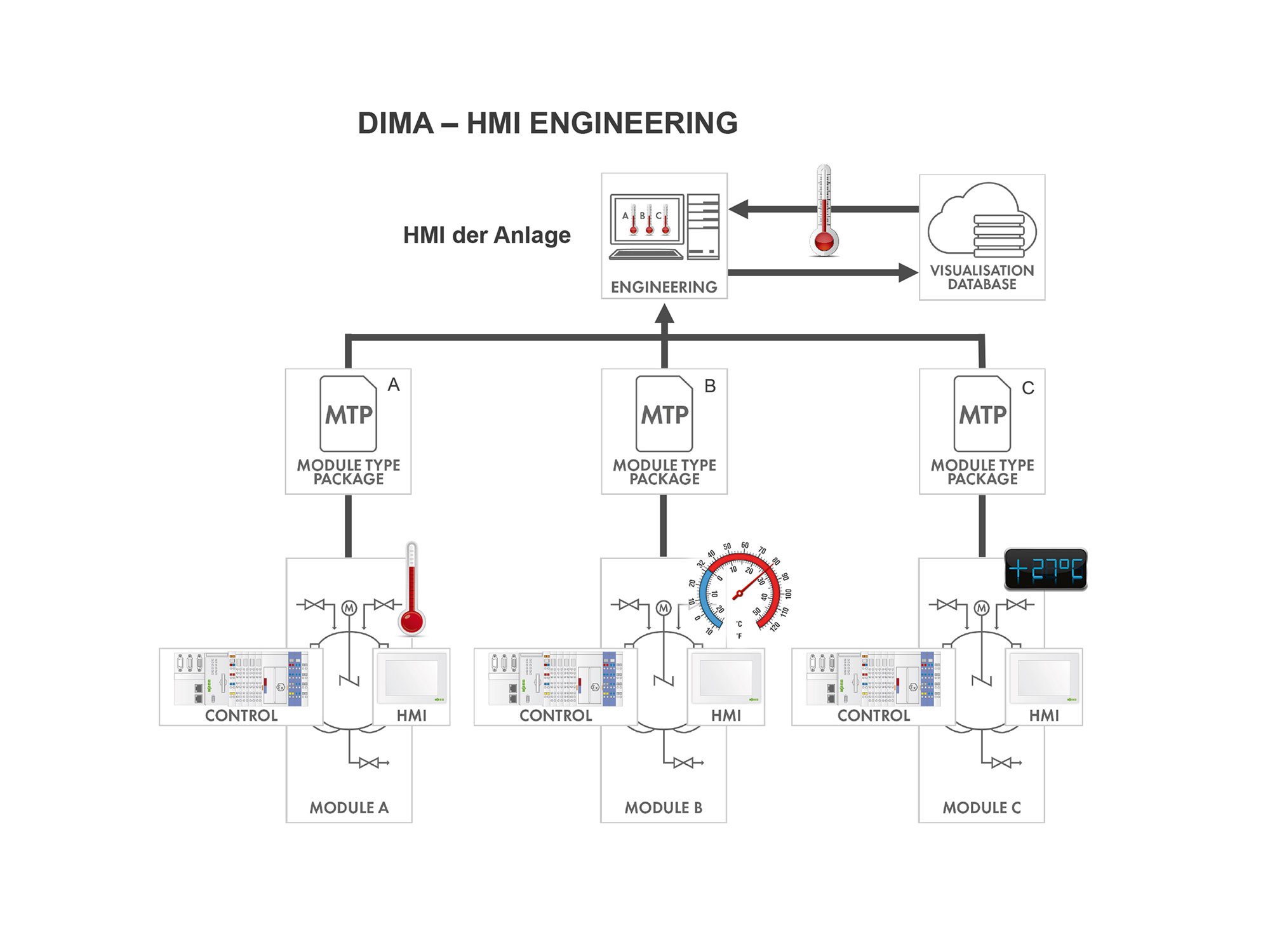 digitalisierung_wandlungsfaehigkeit_dima_industrie-4-0_01_einheitliches_bedienen_2000x1500.jpg