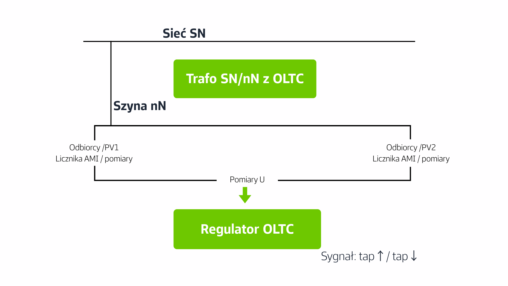 Regulacja_OLTC_estymacja_2000x1125.png