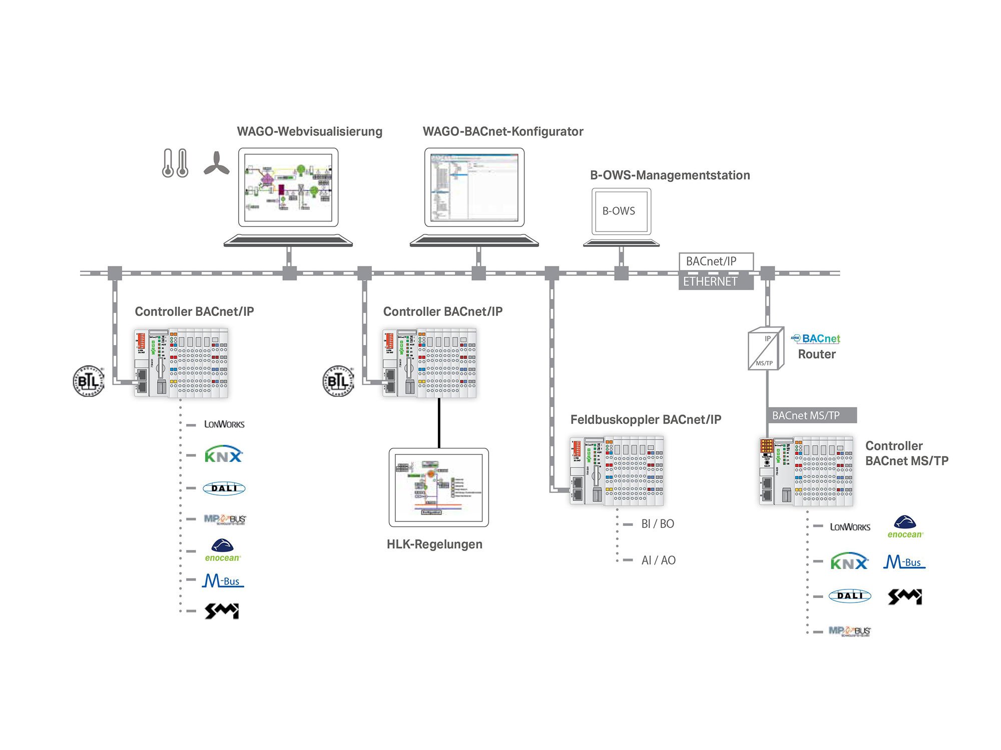 bacnet_systemgrafik_000_xx_2000x1500.jpg