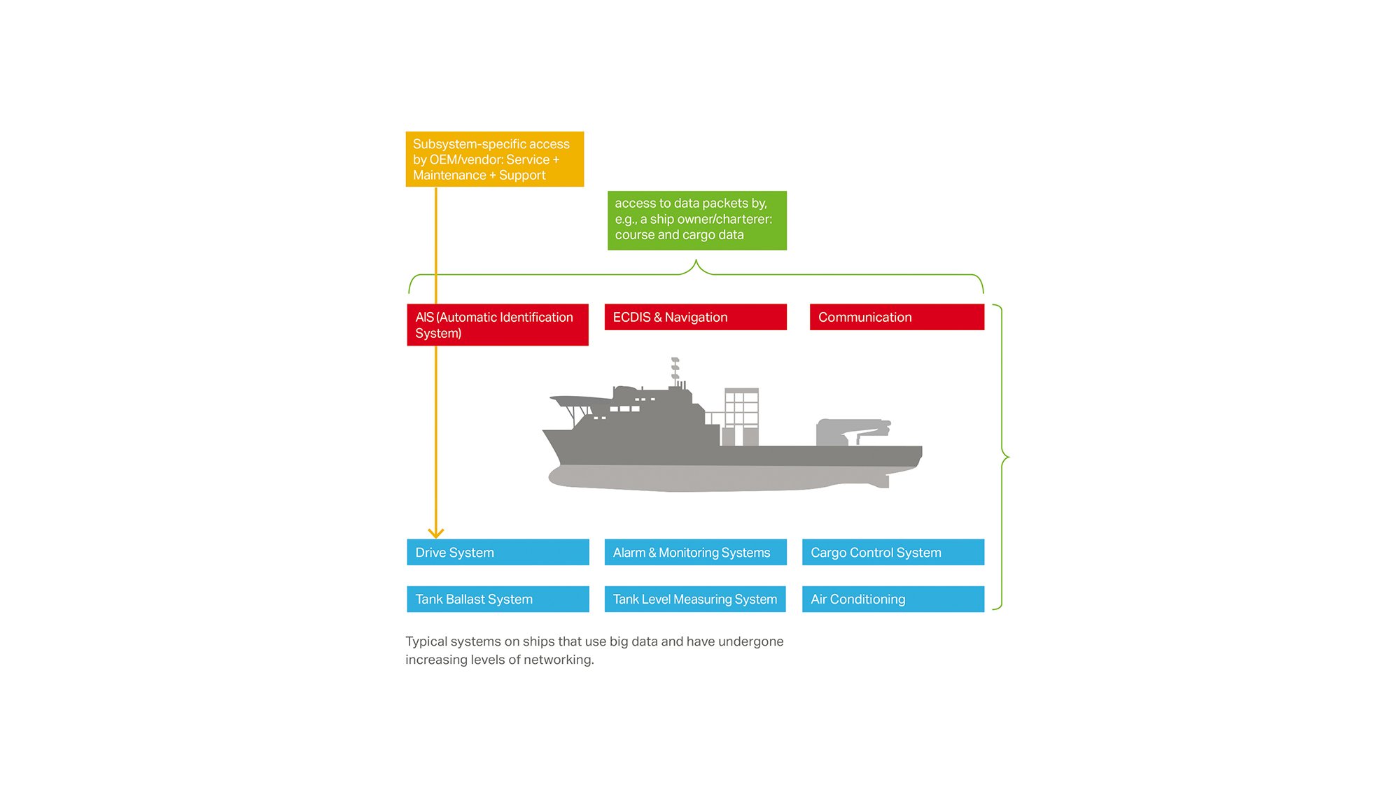 The reasons for remote access vary greatly between shipping companies and OEMs.